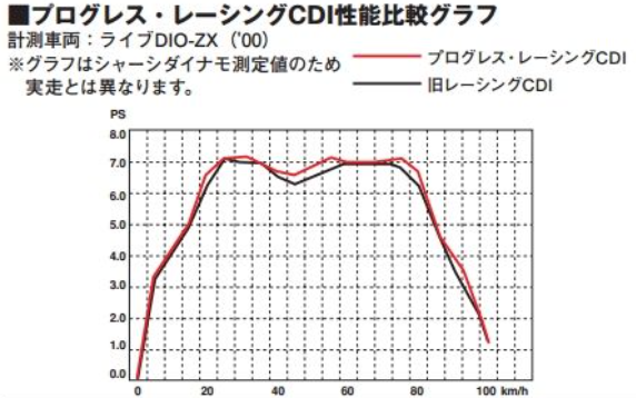 Progress Racing CDI Product # 39200