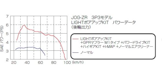LIGHT Bore Up Kit (63cc) Product # 212-0089000