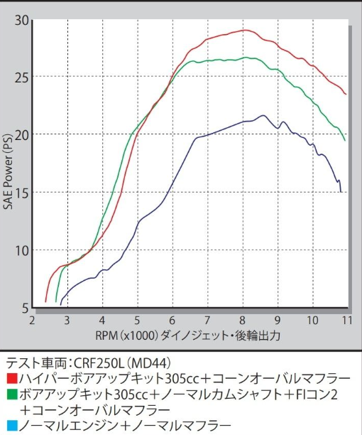Engine power output graph with three different engine configurations on a gray background
