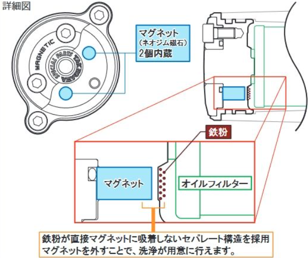 Technical diagram of an alternator with labeled components and text in Japanese.