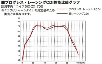 Progress Racing CDI Product # 39200