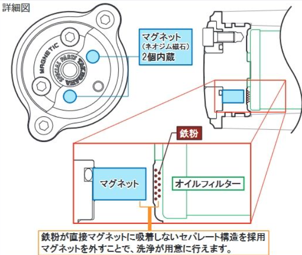Technical diagram of a mechanical component with labeled parts and text in Japanese.