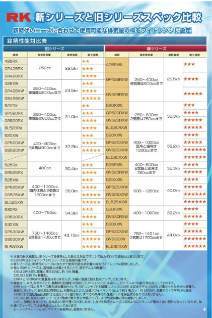 Technical comparison chart between RK new and old series specifications in Japanese.