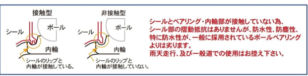 Technical diagram showing types of ball bearings with Japanese text