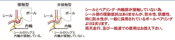Technical diagram comparing contact and non-contact types of seals with text in Japanese.