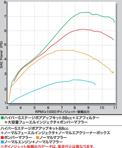 Graph showing SAE Power (PS) vs. RPM(x1000) with multiple lines on a gray background