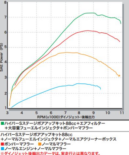 Graph showing SAE Power (PS) vs. RPM(x1000) with multiple lines on a gray background