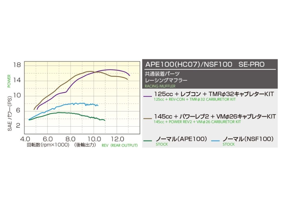 Performance graph comparing different motorcycle models on a white background