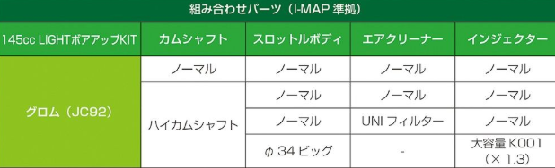 Technical chart detailing assembly parts for a 145cc light power-up kit with various specifications.
