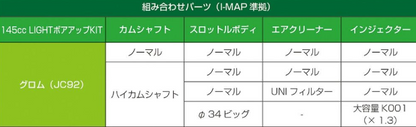 Technical chart detailing assembly parts for a 145cc light power-up kit with various specifications.