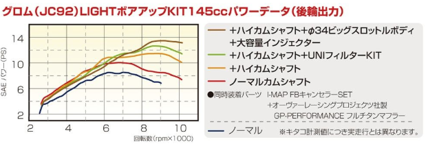Performance graph chart for a vehicle engine with various specifications labeled in Japanese.