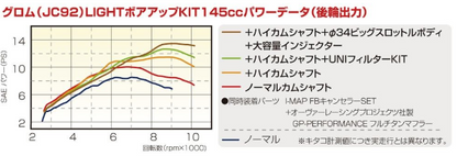 Performance graph chart for a vehicle engine with various specifications labeled in Japanese.