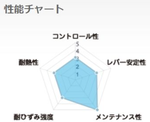Radar chart with Japanese text on a white background