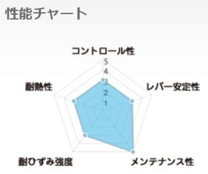 Performance chart with Japanese text on a white background