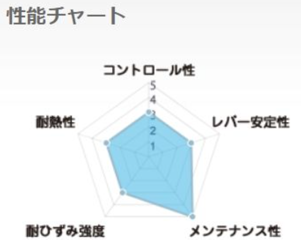 Radar chart with Japanese text on a white background